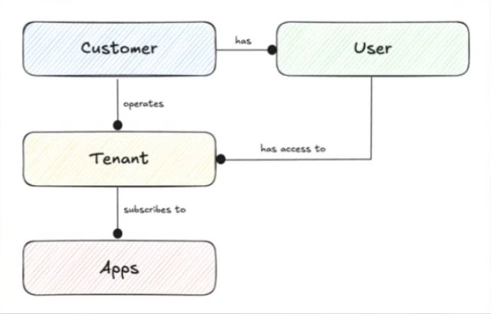 CustomerTenant-01.png